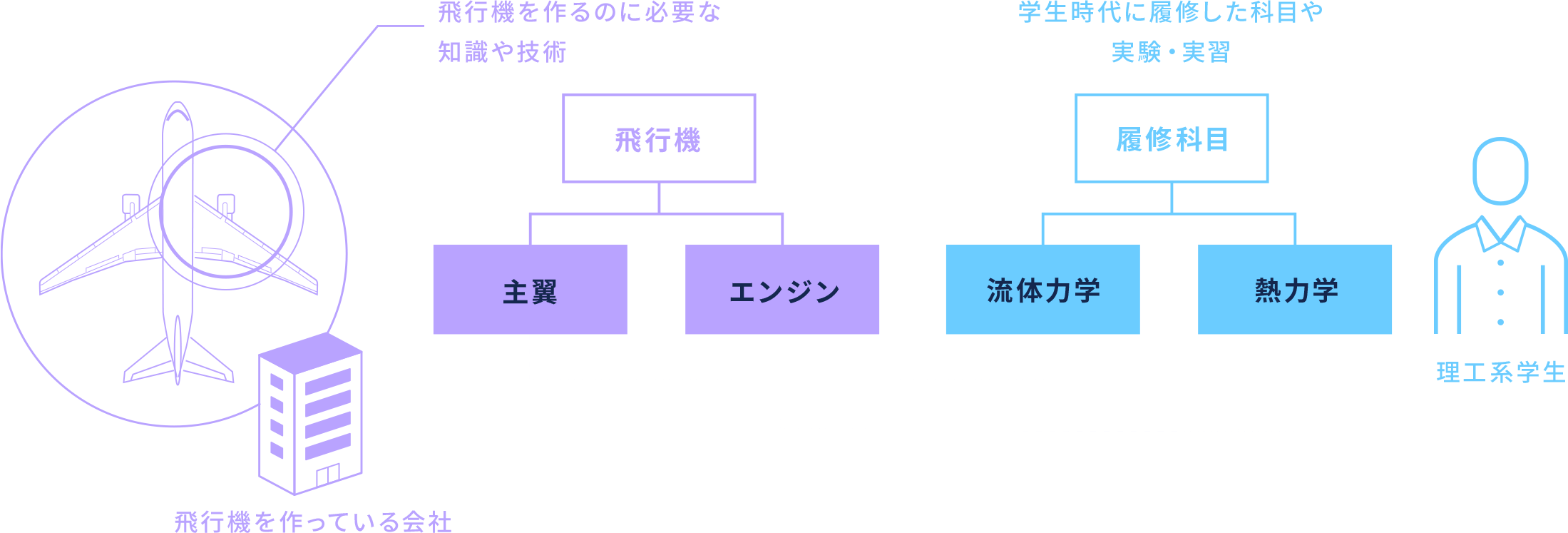 飛行機を作っている会社 飛行機を作るのに必要な知識や技術 理工系学生 学生時代に履修した科目や実験・実習 履修科目 製品と履修科目をマッチング！